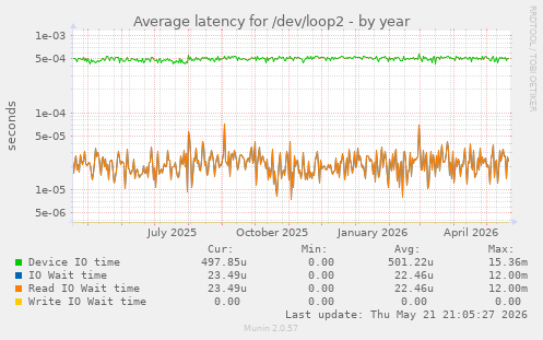 Average latency for /dev/loop2