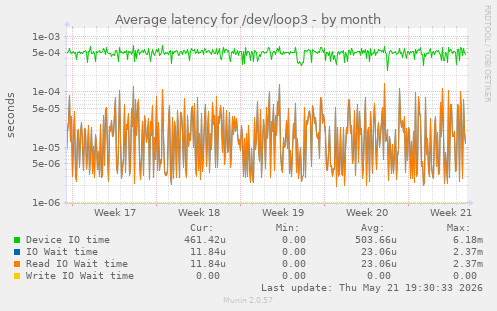 Average latency for /dev/loop3