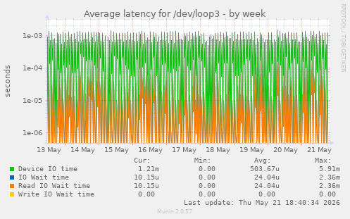 Average latency for /dev/loop3