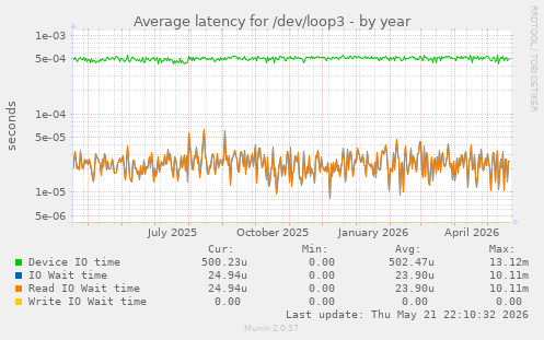 Average latency for /dev/loop3