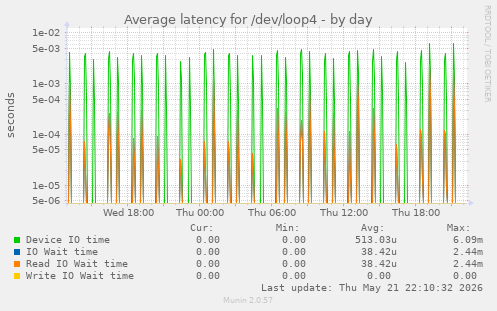 Average latency for /dev/loop4
