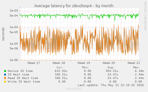 Average latency for /dev/loop4