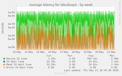 Average latency for /dev/loop4
