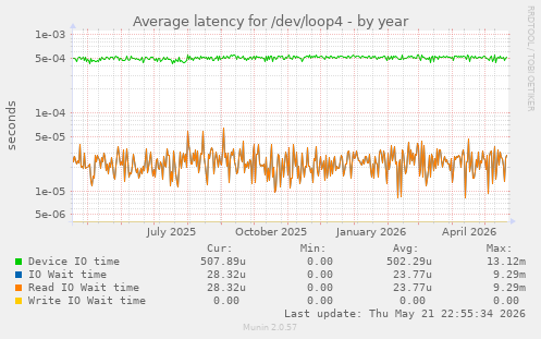 Average latency for /dev/loop4