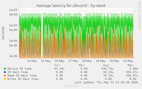 Average latency for /dev/sr0