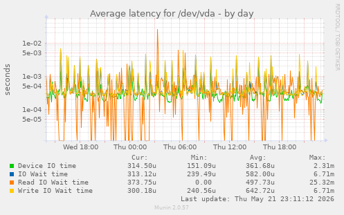 Average latency for /dev/vda