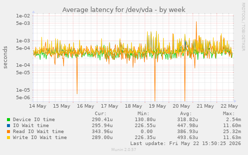 Average latency for /dev/vda