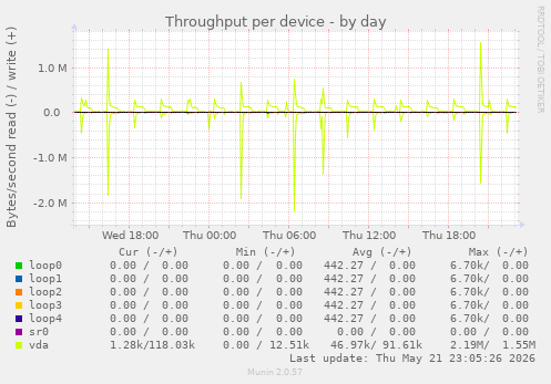 Throughput per device
