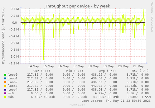 Throughput per device