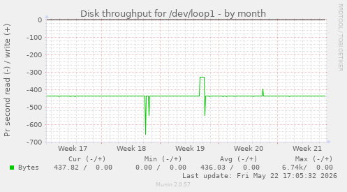 monthly graph
