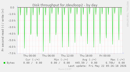 Disk throughput for /dev/loop2