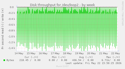Disk throughput for /dev/loop2