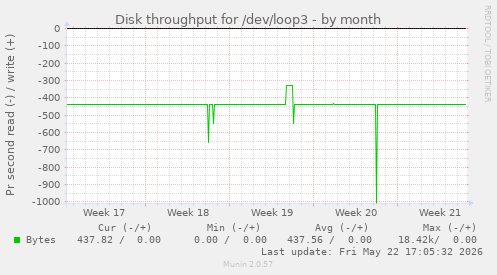 monthly graph