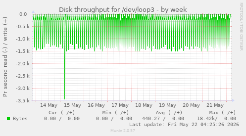 Disk throughput for /dev/loop3