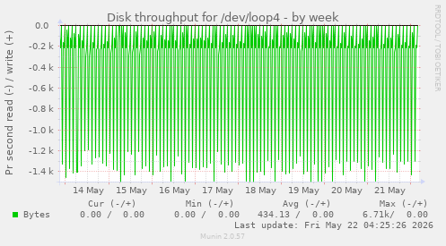 Disk throughput for /dev/loop4