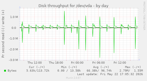 Disk throughput for /dev/vda
