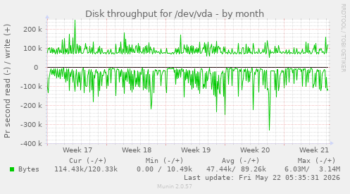 monthly graph