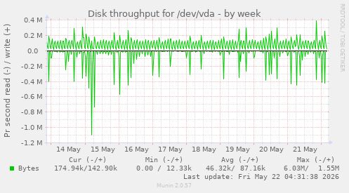 Disk throughput for /dev/vda