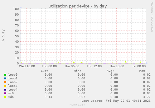 Utilization per device