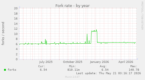 Fork rate