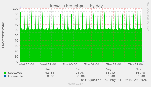 Firewall Throughput
