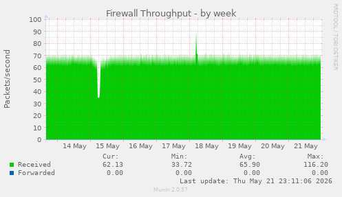 Firewall Throughput