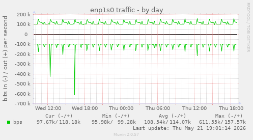 enp1s0 traffic