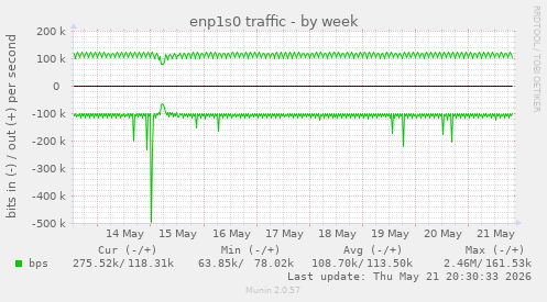enp1s0 traffic