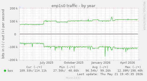enp1s0 traffic