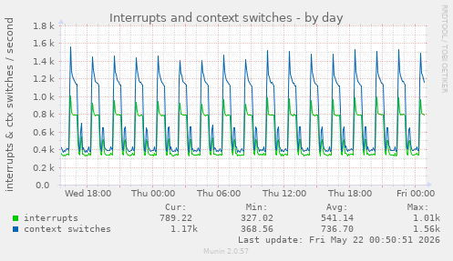 Interrupts and context switches