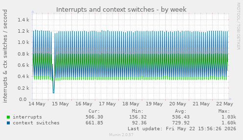 Interrupts and context switches