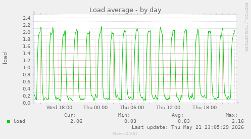 Load average