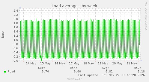 Load average