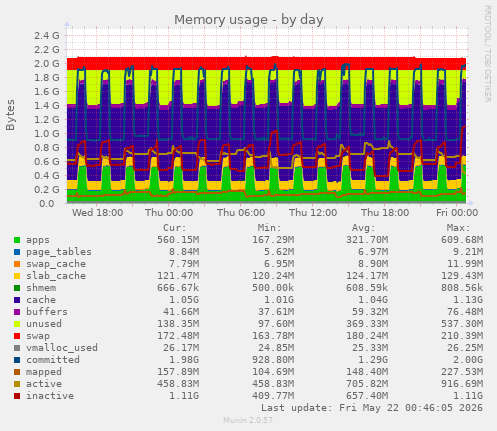 Memory usage