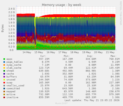 Memory usage