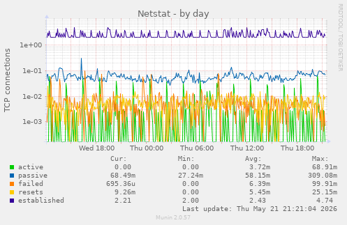Netstat