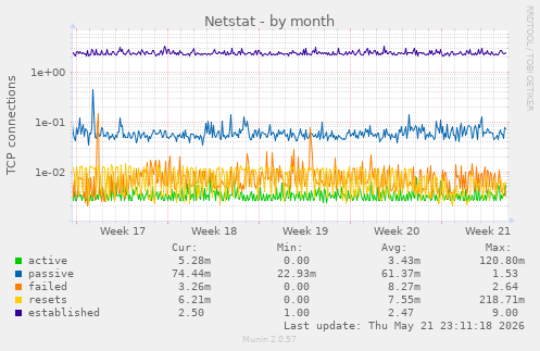 Netstat