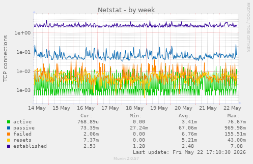 Netstat