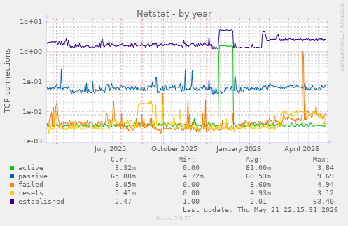 Netstat