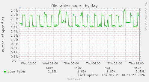 File table usage