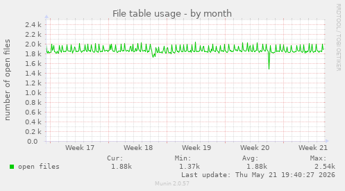 File table usage