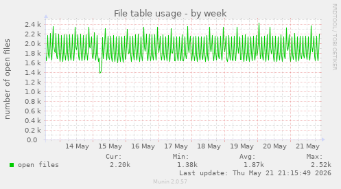 File table usage