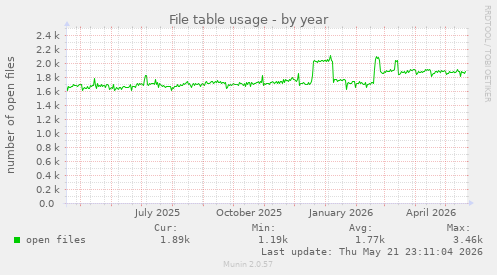 File table usage