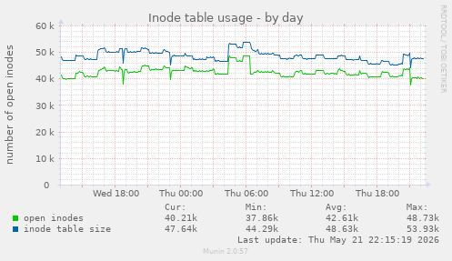 daily graph
