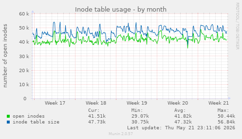 monthly graph