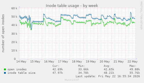 weekly graph