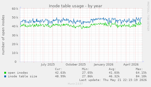 Inode table usage