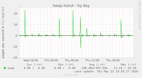 Swap in/out