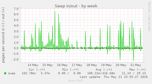 Swap in/out