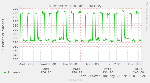 Number of threads
